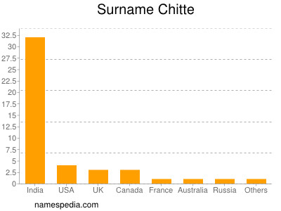 Familiennamen Chitte
