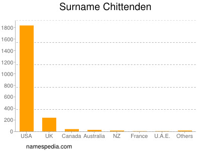 Familiennamen Chittenden