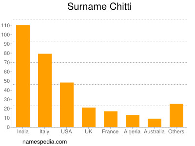 Surname Chitti