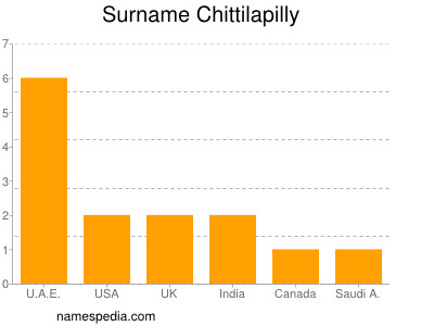 Familiennamen Chittilapilly