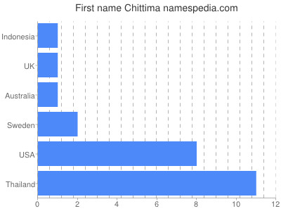Given name Chittima
