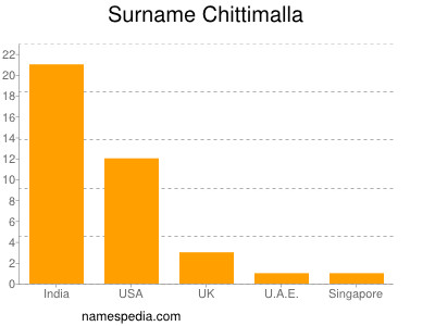 Familiennamen Chittimalla