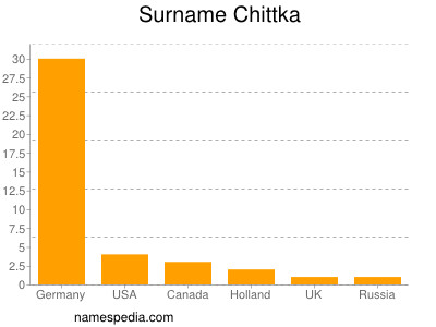 Familiennamen Chittka