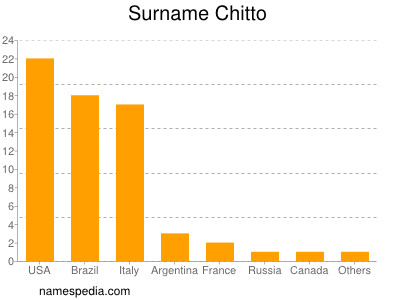 Familiennamen Chitto