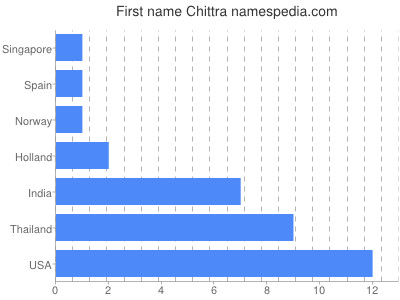 Vornamen Chittra