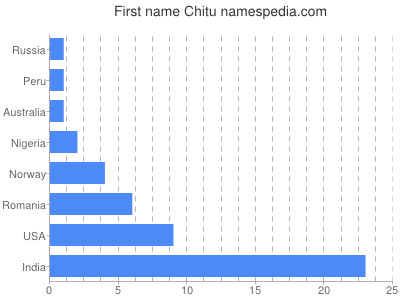 Given name Chitu