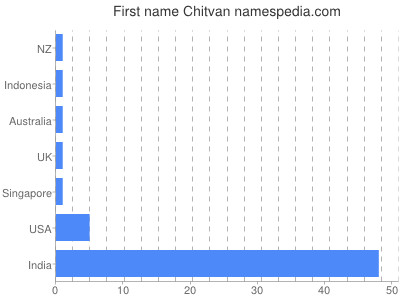 Vornamen Chitvan