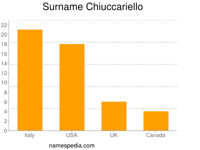 Familiennamen Chiuccariello