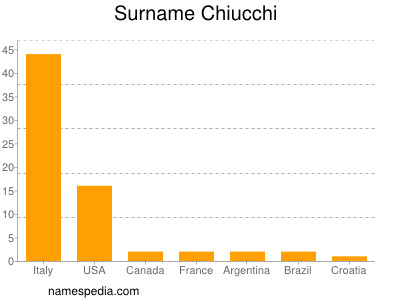 Familiennamen Chiucchi