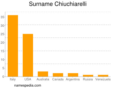 Familiennamen Chiuchiarelli