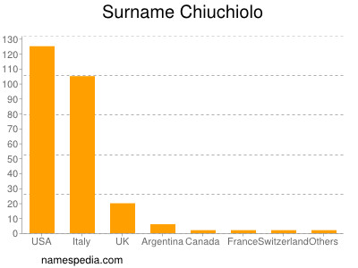 Familiennamen Chiuchiolo