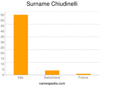 Familiennamen Chiudinelli