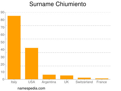 Familiennamen Chiumiento