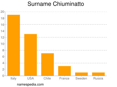 Familiennamen Chiuminatto
