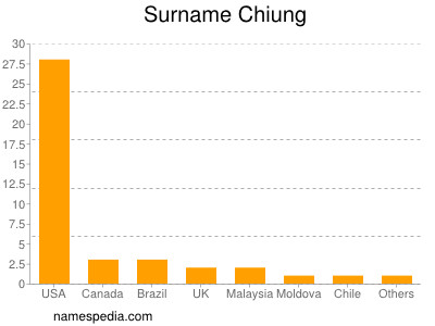 Surname Chiung