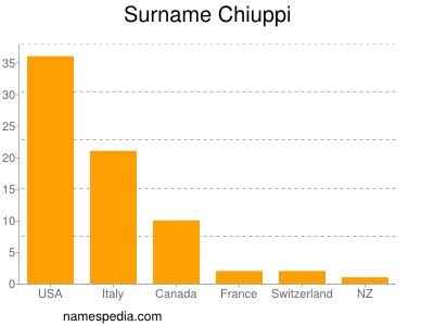 Surname Chiuppi