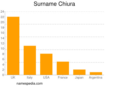 Familiennamen Chiura