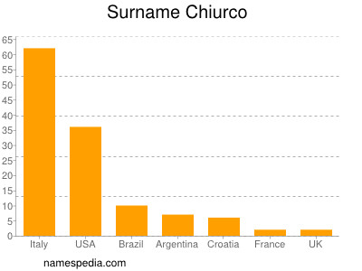 Familiennamen Chiurco