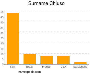 Familiennamen Chiuso