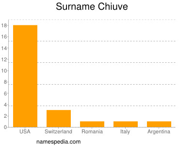 Familiennamen Chiuve