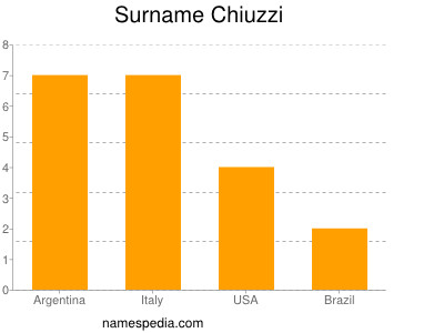 Familiennamen Chiuzzi