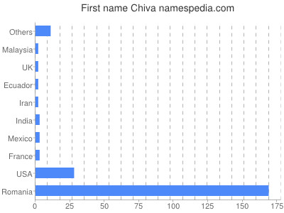 Vornamen Chiva
