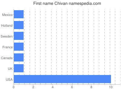 prenom Chivan