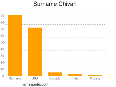 Familiennamen Chivari