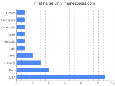 Vornamen Chivi