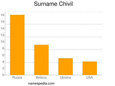 Familiennamen Chivil