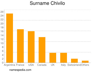 Familiennamen Chivilo