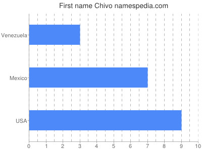 Vornamen Chivo