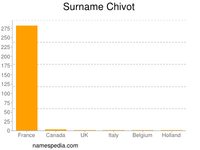 Familiennamen Chivot