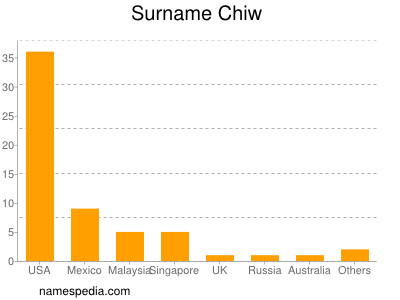 Surname Chiw