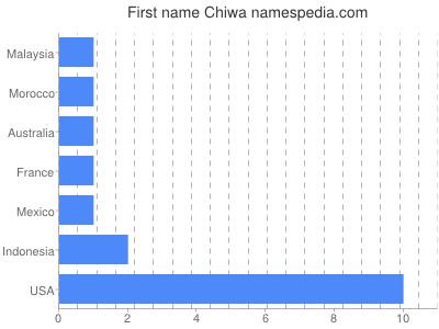 Given name Chiwa