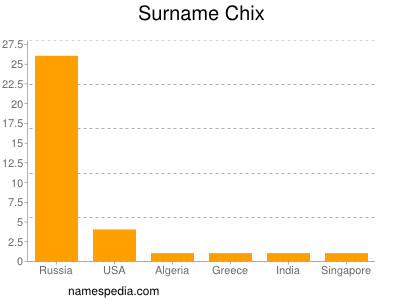 Surname Chix