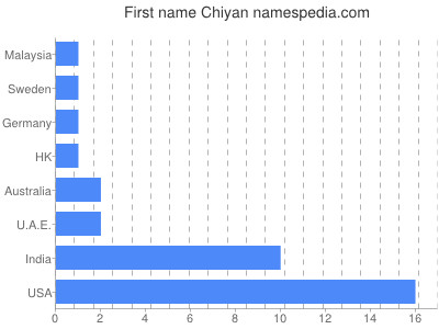 Vornamen Chiyan
