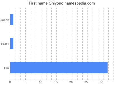 Vornamen Chiyono