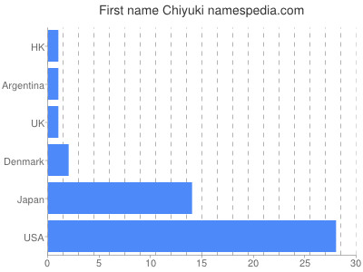 prenom Chiyuki
