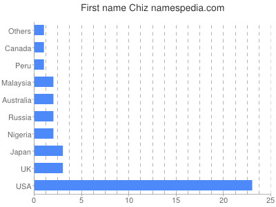 Given name Chiz