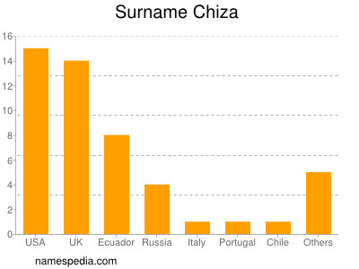 Familiennamen Chiza