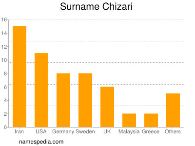 nom Chizari