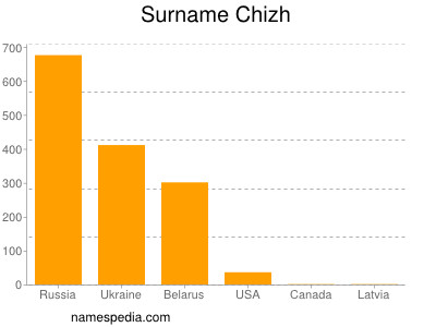 Familiennamen Chizh