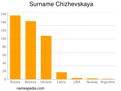 Familiennamen Chizhevskaya