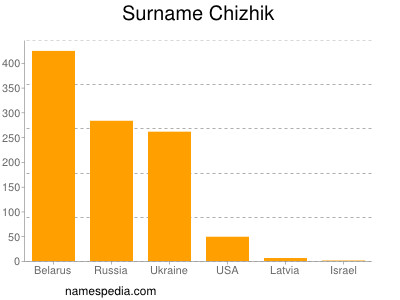Familiennamen Chizhik