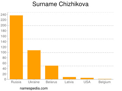 Familiennamen Chizhikova