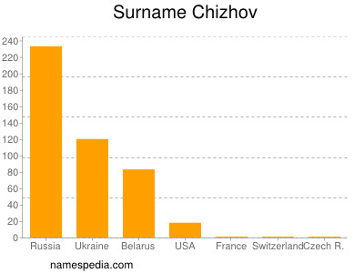 Familiennamen Chizhov