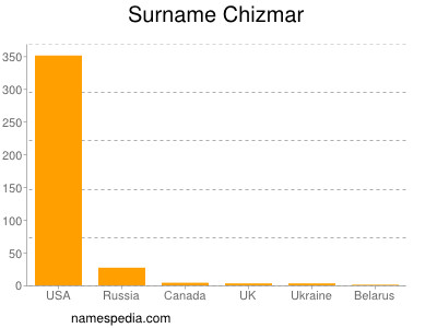 Familiennamen Chizmar