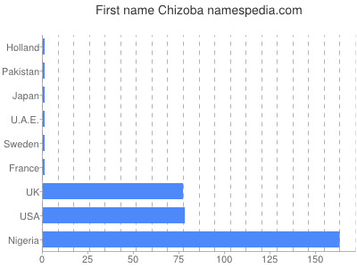 prenom Chizoba