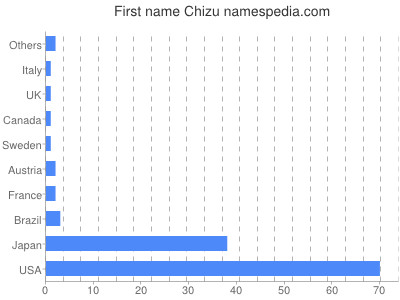 Given name Chizu